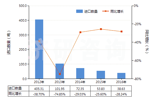 2012-2016年中國(guó)其他尼龍或其他聚酰胺紗線（捻度＞50轉(zhuǎn)/米）(HS54025190)進(jìn)口量及增速統(tǒng)計(jì)